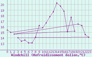 Courbe du refroidissement olien pour Bures-sur-Yvette (91)