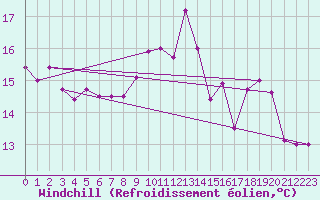 Courbe du refroidissement olien pour Ile de Groix (56)