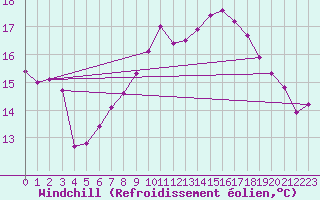 Courbe du refroidissement olien pour Constance (All)