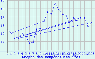 Courbe de tempratures pour Cap Corse (2B)