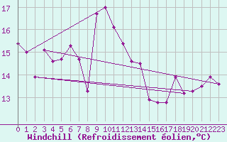 Courbe du refroidissement olien pour Rnenberg