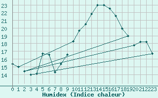 Courbe de l'humidex pour Zurich Town / Ville.