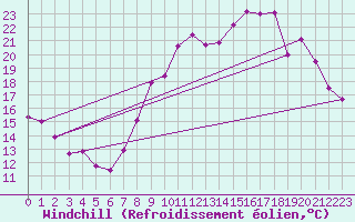 Courbe du refroidissement olien pour Lignerolles (03)