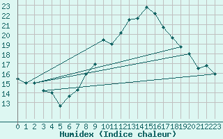Courbe de l'humidex pour Oron (Sw)
