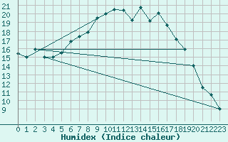 Courbe de l'humidex pour Jokioinen