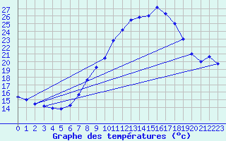 Courbe de tempratures pour Uccle