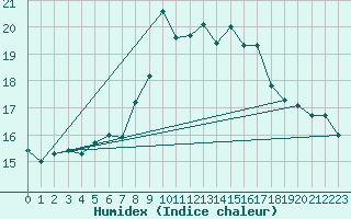 Courbe de l'humidex pour Berne Liebefeld (Sw)