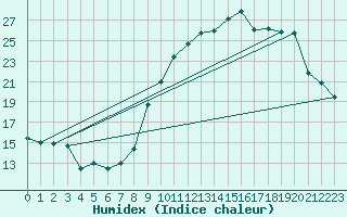 Courbe de l'humidex pour Ambrieu (01)