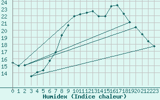 Courbe de l'humidex pour London / Heathrow (UK)