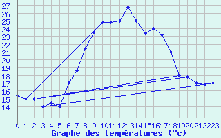 Courbe de tempratures pour Trapani / Birgi