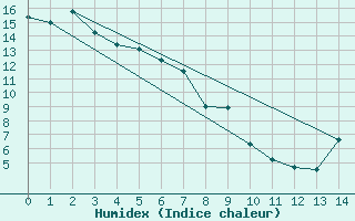 Courbe de l'humidex pour Princeton