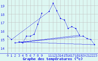 Courbe de tempratures pour Hano