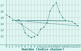 Courbe de l'humidex pour Ste (34)