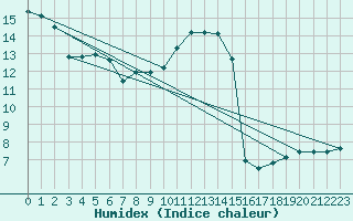 Courbe de l'humidex pour Limoges (87)