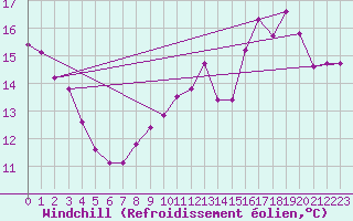Courbe du refroidissement olien pour Villacoublay (78)