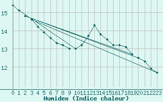 Courbe de l'humidex pour Abbeville (80)