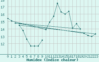 Courbe de l'humidex pour Carcassonne (11)