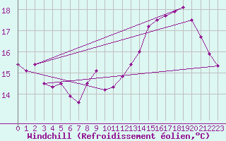 Courbe du refroidissement olien pour Saint-Etienne (42)