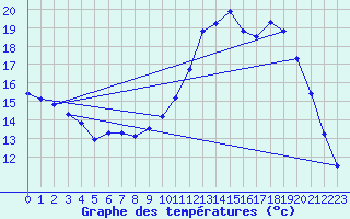 Courbe de tempratures pour Chteauroux (36)