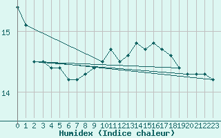 Courbe de l'humidex pour la bouée 6200093