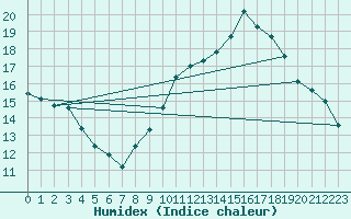 Courbe de l'humidex pour Narbonne-Ouest (11)