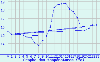 Courbe de tempratures pour Croisette (62)