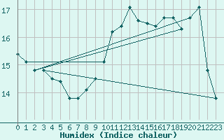 Courbe de l'humidex pour Les Pennes-Mirabeau (13)
