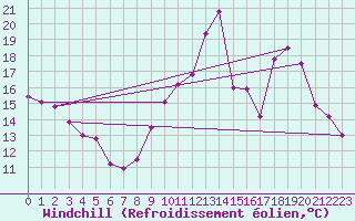 Courbe du refroidissement olien pour Brive-Laroche (19)