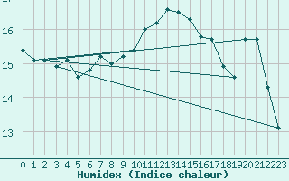 Courbe de l'humidex pour Mona