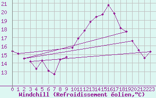 Courbe du refroidissement olien pour Rennes (35)