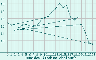 Courbe de l'humidex pour Lorient (56)