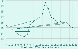 Courbe de l'humidex pour Seichamps (54)