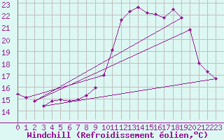 Courbe du refroidissement olien pour Saint-Michel-Mont-Mercure (85)