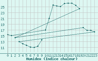 Courbe de l'humidex pour Chamonix-Mont-Blanc (74)