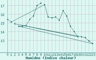 Courbe de l'humidex pour Hallau