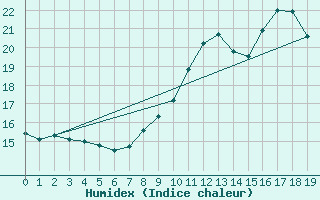 Courbe de l'humidex pour Lille (59)