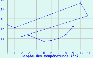 Courbe de tempratures pour Lapalud (84)