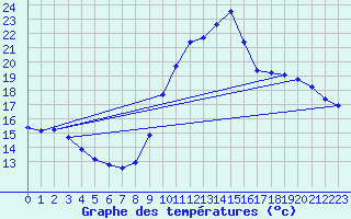Courbe de tempratures pour Les Pennes-Mirabeau (13)