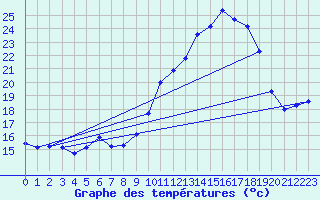 Courbe de tempratures pour Guret Grancher (23)