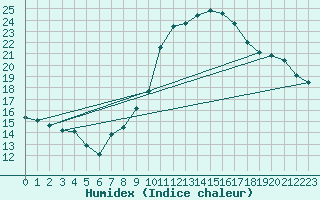 Courbe de l'humidex pour Bridel (Lu)