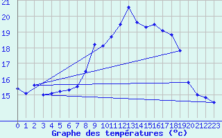 Courbe de tempratures pour Luedenscheid