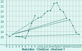 Courbe de l'humidex pour Orange (84)