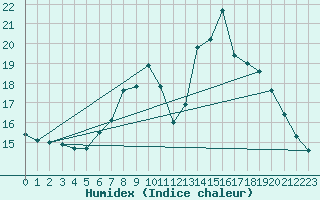 Courbe de l'humidex pour Dourbes (Be)