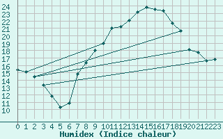 Courbe de l'humidex pour Brescia / Ghedi