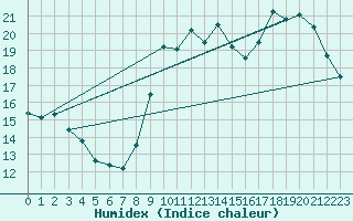 Courbe de l'humidex pour Gourdon (46)