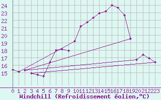 Courbe du refroidissement olien pour Goettingen