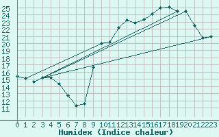 Courbe de l'humidex pour Connerr (72)