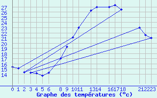 Courbe de tempratures pour Timimoun