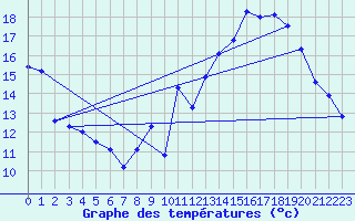 Courbe de tempratures pour Le Luc - Cannet des Maures (83)