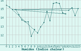 Courbe de l'humidex pour Le Havre - Octeville (76)